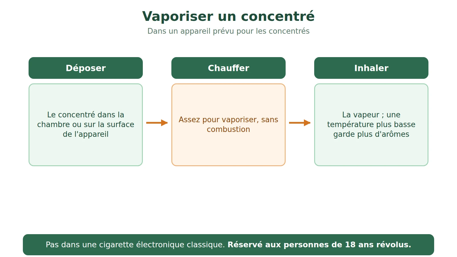 Schéma en trois étapes de la vaporisation d'un concentré : déposer dans l'appareil, chauffer sans brûler, inhaler la vapeur