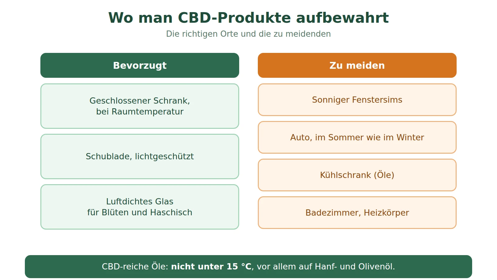 Schema der guten Orte zum Aufbewahren von CBD-Produkten, geschlossener Schrank oder Schublade, und der zu meidenden: Fenstersims, Auto, Badezimmer, Heizkörper