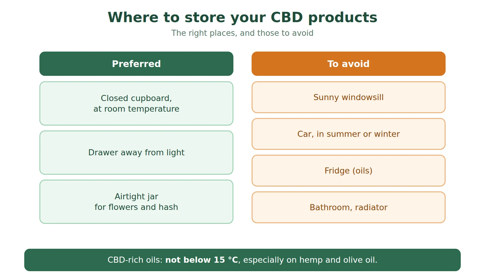 Diagram of good places to store CBD products, a closed cupboard or drawer, and places to avoid: windowsill, car, bathroom, near a radiator