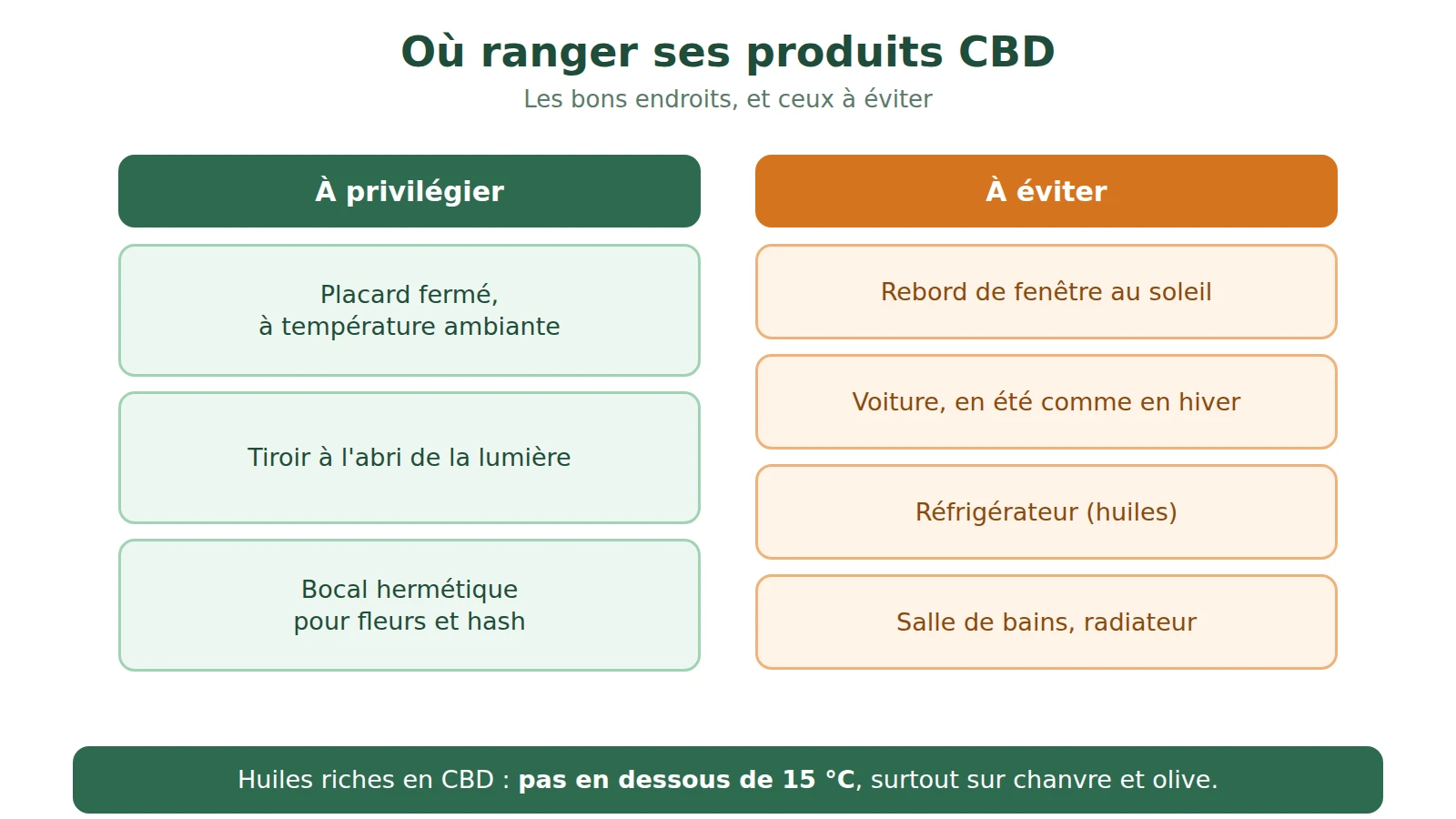 Schéma des bons endroits pour ranger ses produits CBD, placard ou tiroir fermé, et des endroits à éviter : rebord de fenêtre, voiture, salle de bains, près d'un radiateur