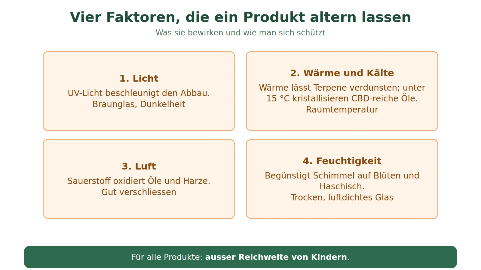 Schema der vier Faktoren, die ein CBD-Produkt altern lassen: Licht, Wärme, Luft und Feuchtigkeit, mit ihren Wirkungen