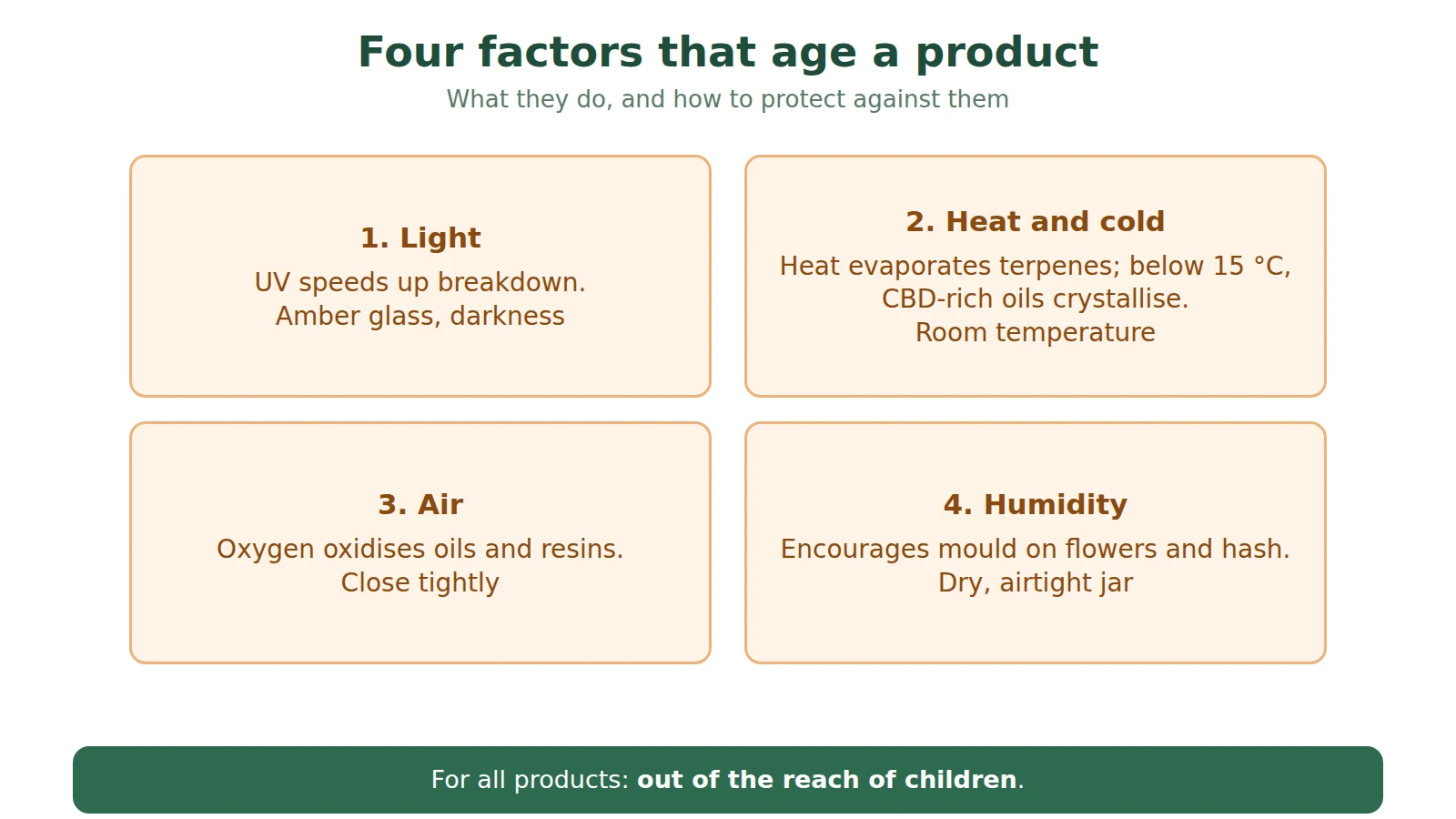 Diagram of the four factors that age a CBD product: light, heat, air and humidity, with their effects