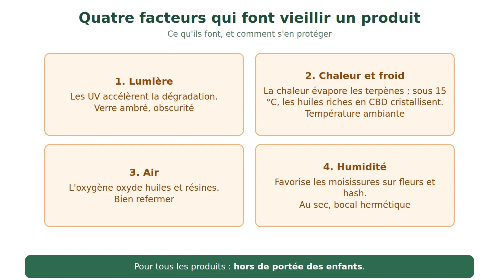 Schéma des quatre facteurs qui font vieillir un produit au CBD : lumière, chaleur, air et humidité, avec leurs effets